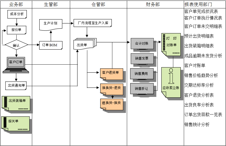 erp星空web版界面入口-星空(中国)实施前要做好基础管理